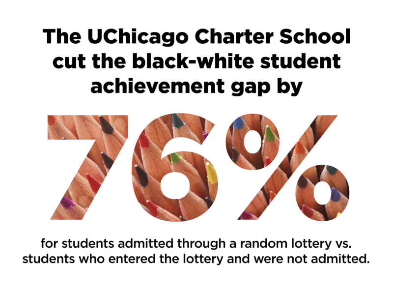The UChicago Charter School cut the black-white student achievement gap by 76%