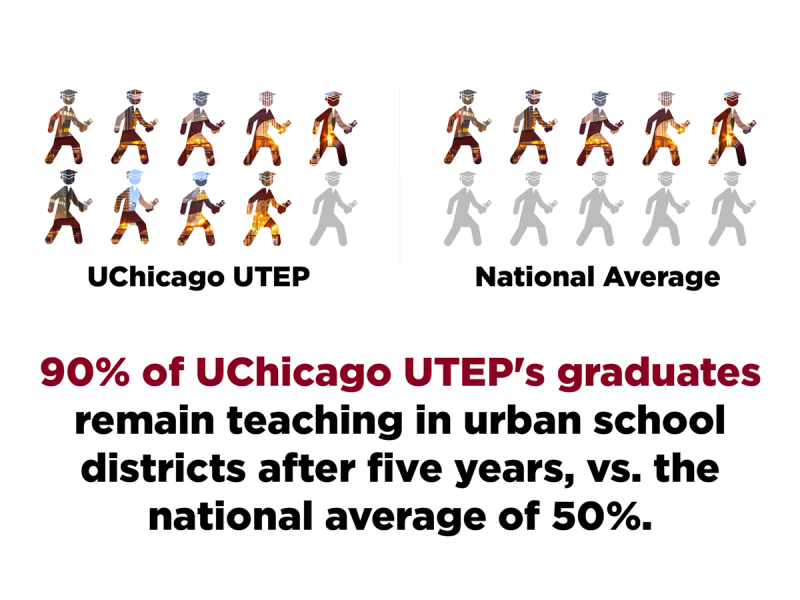 90% of UChicago UTEP's graduates remain teaching in urban school districts after 5 years, vs. the national average of 50%.