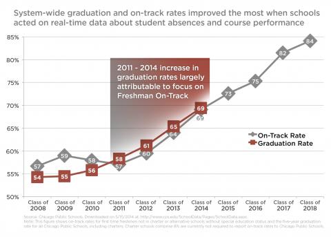 Graph depicting CPS OnTrack and HS graduation rates